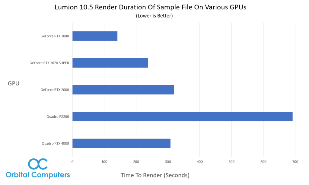 Lumion on sale graphics card