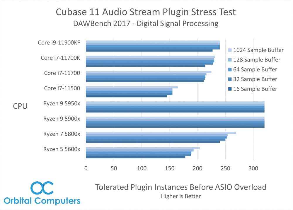 Latency and CPU: 9 Tips To Optimize Your DAW Performance - EDMProd